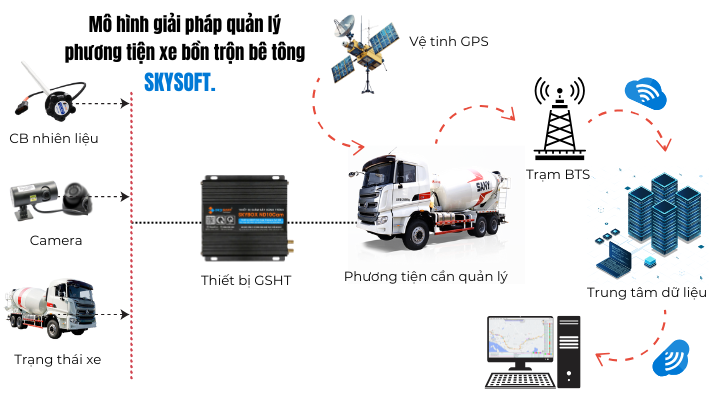 Mô hình giải pháp quản lý phương tiện xe bồn trộn bê tông Skysoft.