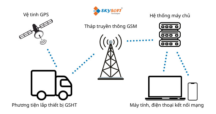 Sơ đồ hoạt động Skysoft Tracking System